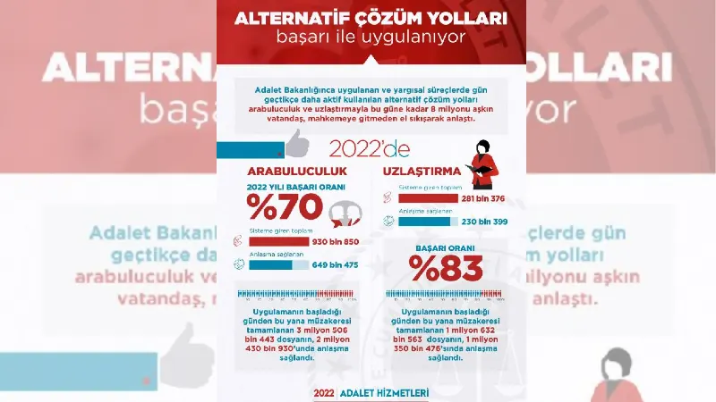 Arabuluculuk ve uzlaştırmayla 8 milyonu aşkın kişi anlaştı