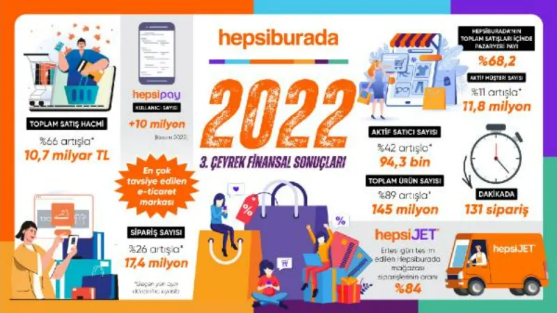 Hepsiburada, yılın üçüncü çeyreğinde yüzde 66 büyüdü