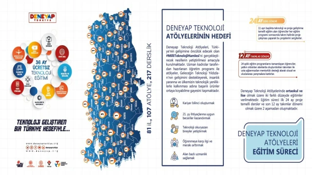 Sinop’ta Deneyap Teknoloji Atölyesi’ne 160 öğrenci alınacak
