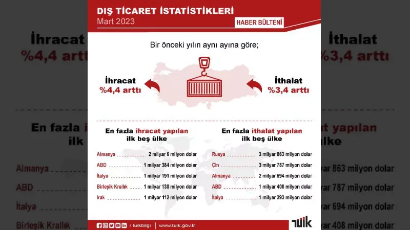 TÜİK, dış ticaretin istatistik verilerini açıkladı