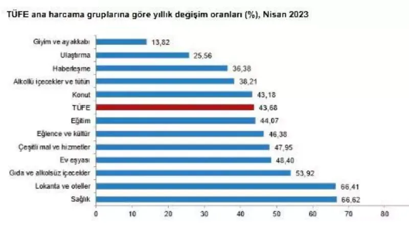 TÜİK, nisan ayı enflasyon verilerini açıkladı