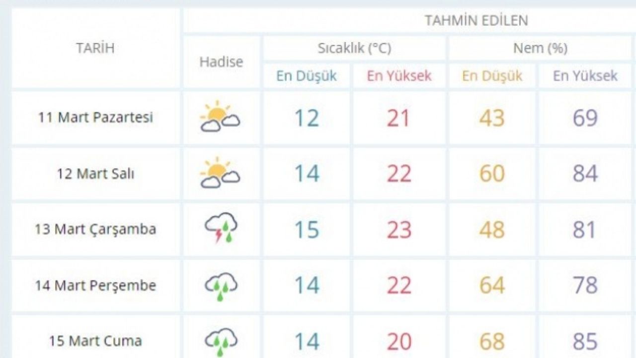 Alanya'da 5 Günlük Sağanak Uyarısı!